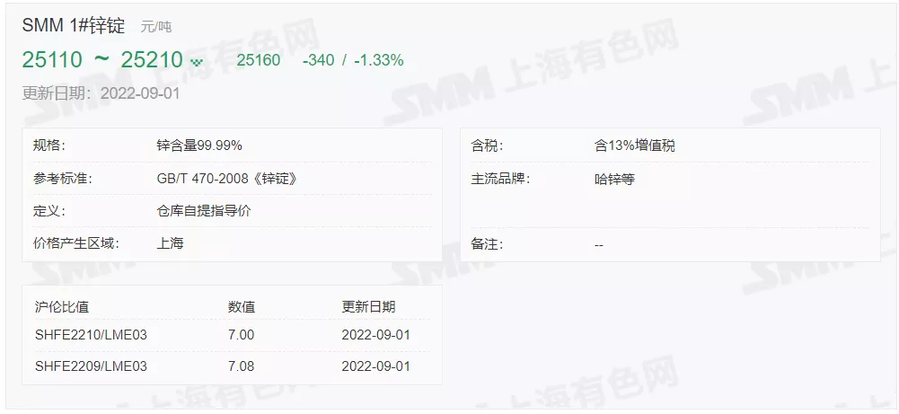 9月1日 光伏支架带钢、镀锌价格走势(上午)