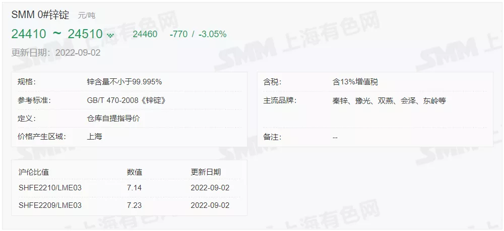 9月2日 光伏支架带钢、镀锌价格走势(上午)