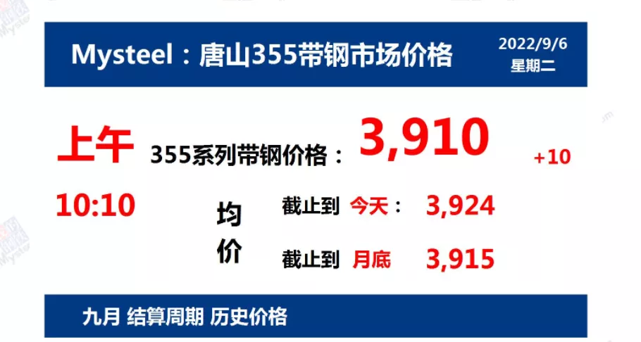 9月6日 光伏支架带钢、镀锌价格走势(上午)