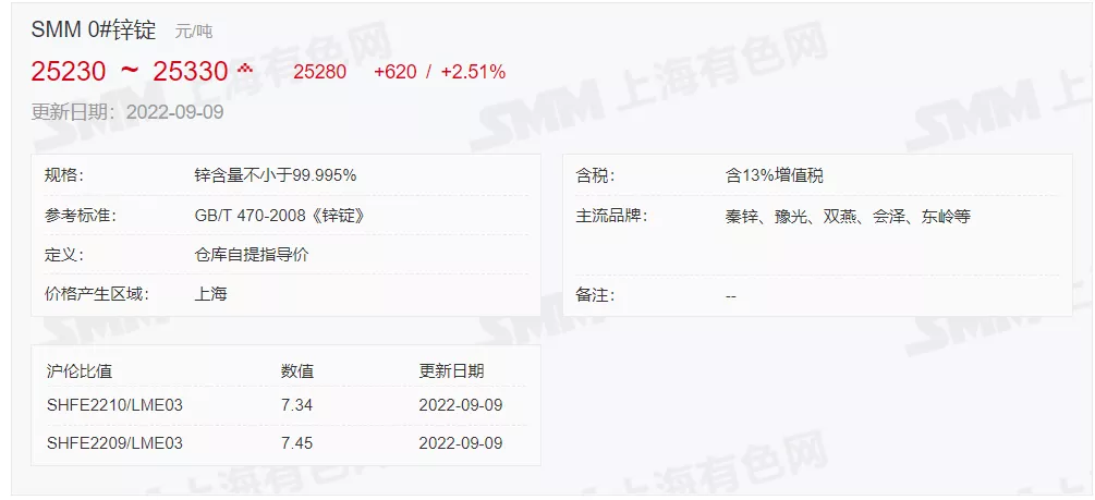 9月9日 光伏支架带钢、镀锌价格走势(上午)
