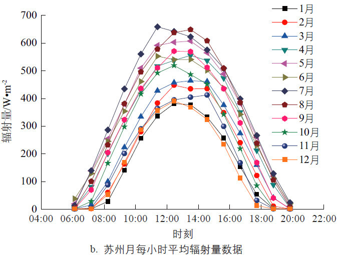 平单轴跟踪光伏发电系统容量配比研究