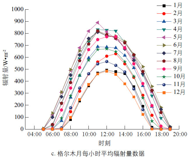 平单轴跟踪光伏发电系统容量配比研究