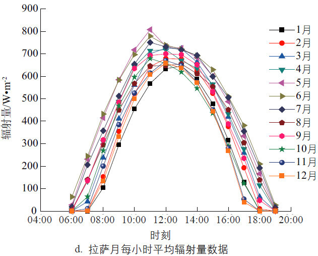 平单轴跟踪光伏发电系统容量配比研究
