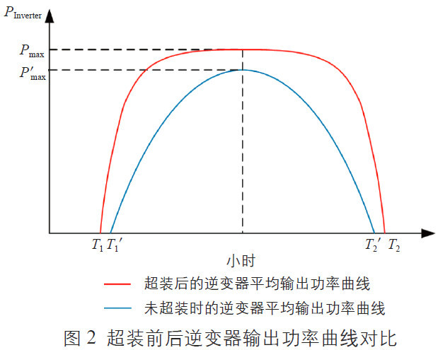 平单轴跟踪光伏发电系统容量配比研究