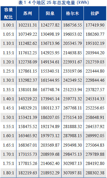 平单轴跟踪光伏发电系统容量配比研究