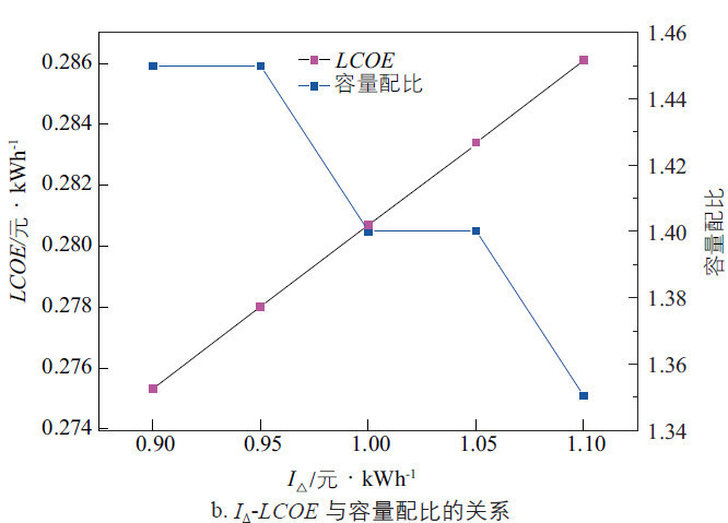 平单轴跟踪光伏发电系统容量配比研究