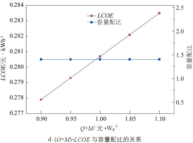 平单轴跟踪光伏发电系统容量配比研究