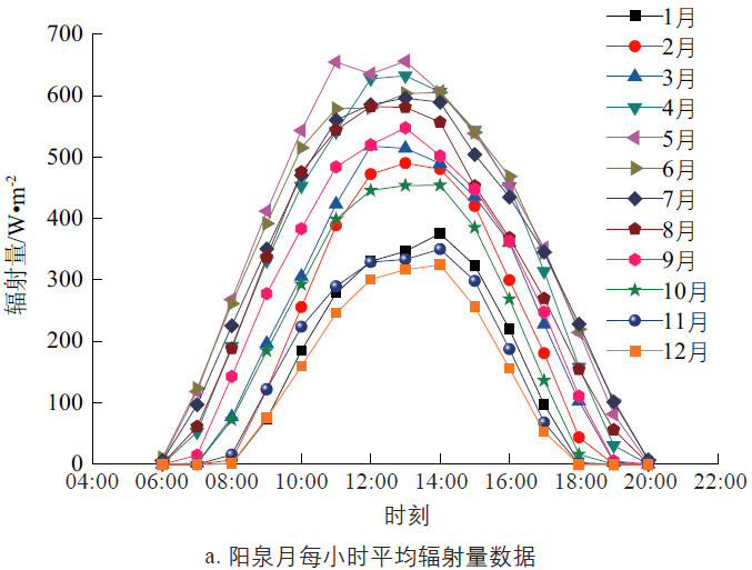 平单轴跟踪光伏发电系统容量配比研究