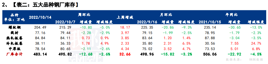 Mysteel解读：聚焦钢铁产业数据（10月13日）—节后第二周供库双降，现阶段整体基本面延续紧平衡状态