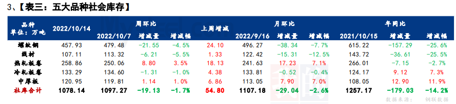 Mysteel解读：聚焦钢铁产业数据（10月13日）—节后第二周供库双降，现阶段整体基本面延续紧平衡状态