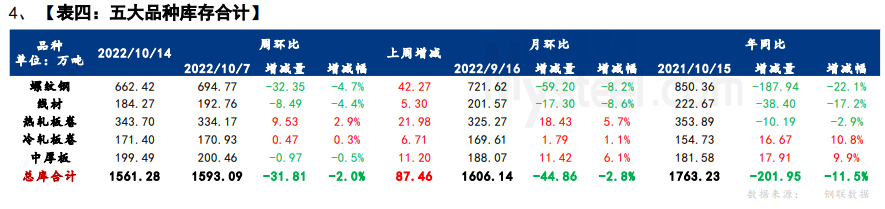 Mysteel解读：聚焦钢铁产业数据（10月13日）—节后第二周供库双降，现阶段整体基本面延续紧平衡状态