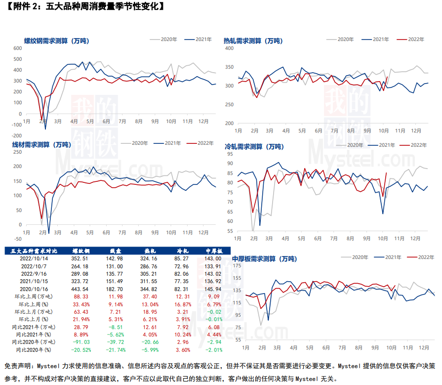 Mysteel解读：聚焦钢铁产业数据（10月13日）—节后第二周供库双降，现阶段整体基本面延续紧平衡状态