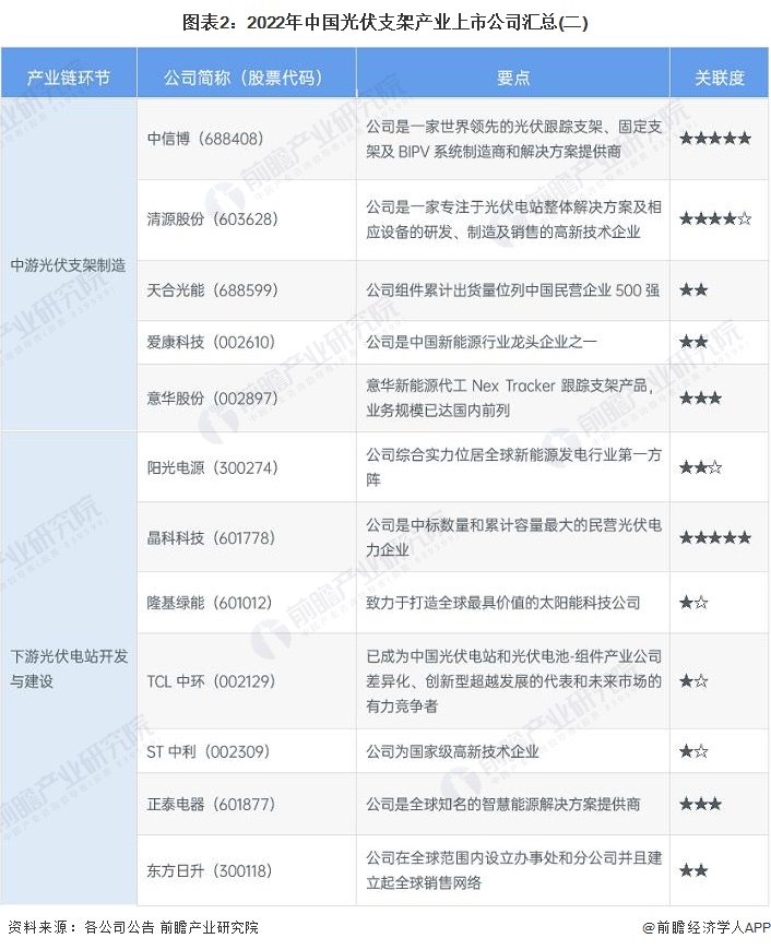 2022年中国光伏支架行业上市公司全方位对比
