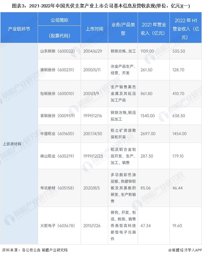 2022年中国光伏支架行业上市公司全方位对比
