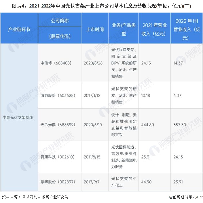2022年中国光伏支架行业上市公司全方位对比