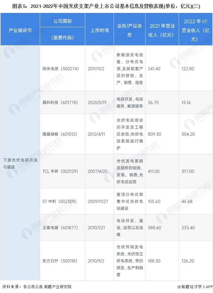 2022年中国光伏支架行业上市公司全方位对比