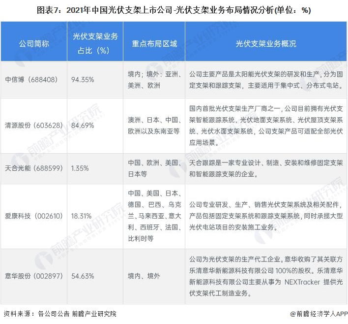 2022年中国光伏支架行业上市公司全方位对比