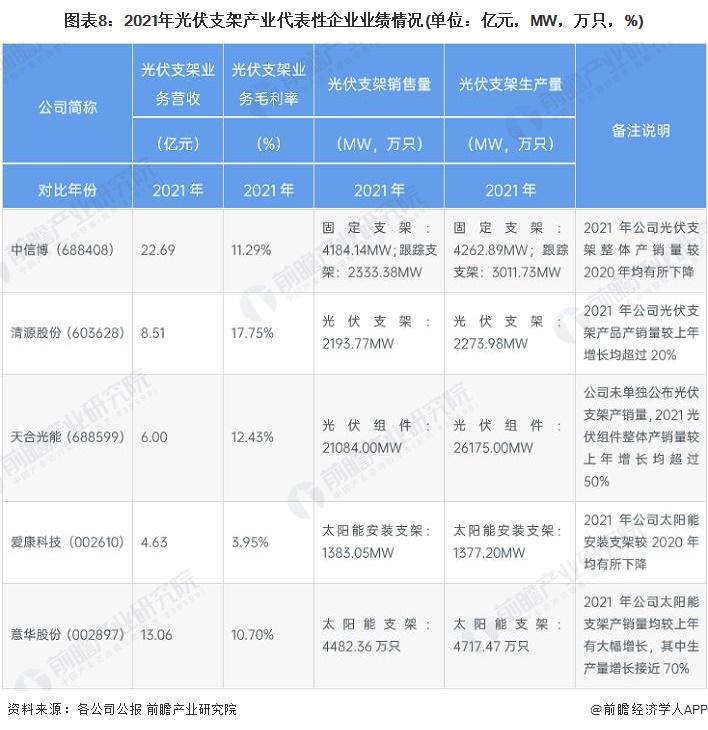 2022年中国光伏支架行业上市公司全方位对比