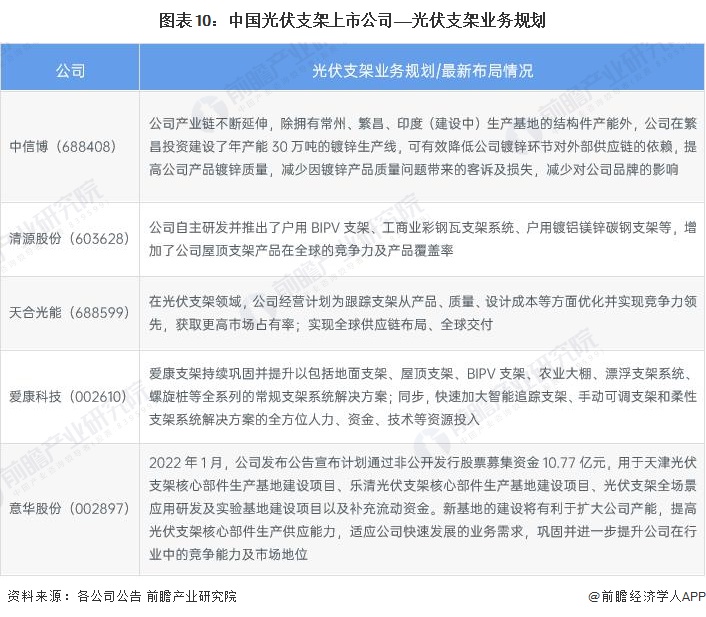 2022年中国光伏支架行业上市公司全方位对比