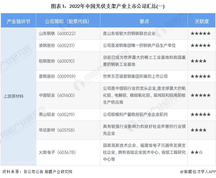 2022年中国光伏支架行业上市公司全方位对比