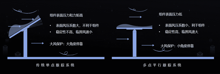跟踪支架如何实现抗风性能优化，带你揭秘中信博的“稳”