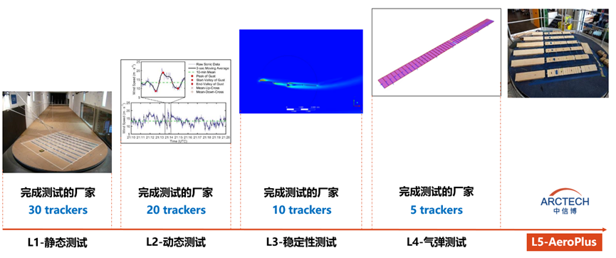跟踪支架如何实现抗风性能优化，带你揭秘中信博的“稳”