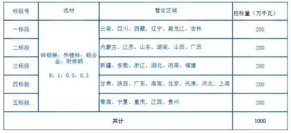 天合、安泰科、特变、国强兴晟等企业预中标中广核10GW固定支架采购订单