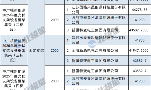 天合、安泰科、特变、国强兴晟等企业预中标中广核10GW固定支架采购订单