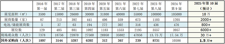 WBE2025世界电池及储能产业博览会暨第10届亚太电池展/亚太储能展