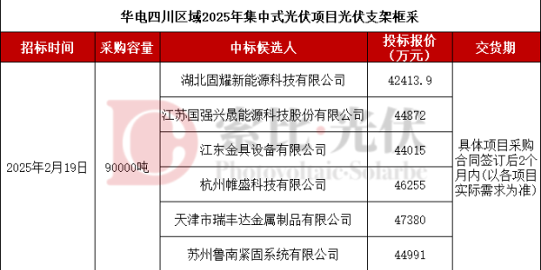 湖北固耀、国强兴晟、帷盛等6企入围华电90000吨支架采购