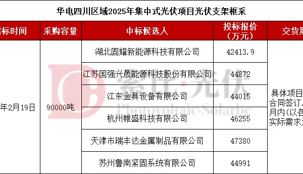 湖北固耀、国强兴晟、帷盛等6企入围华电90000吨支架采购