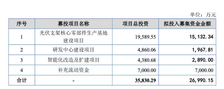 江苏又一光伏支架企业冲刺IPO