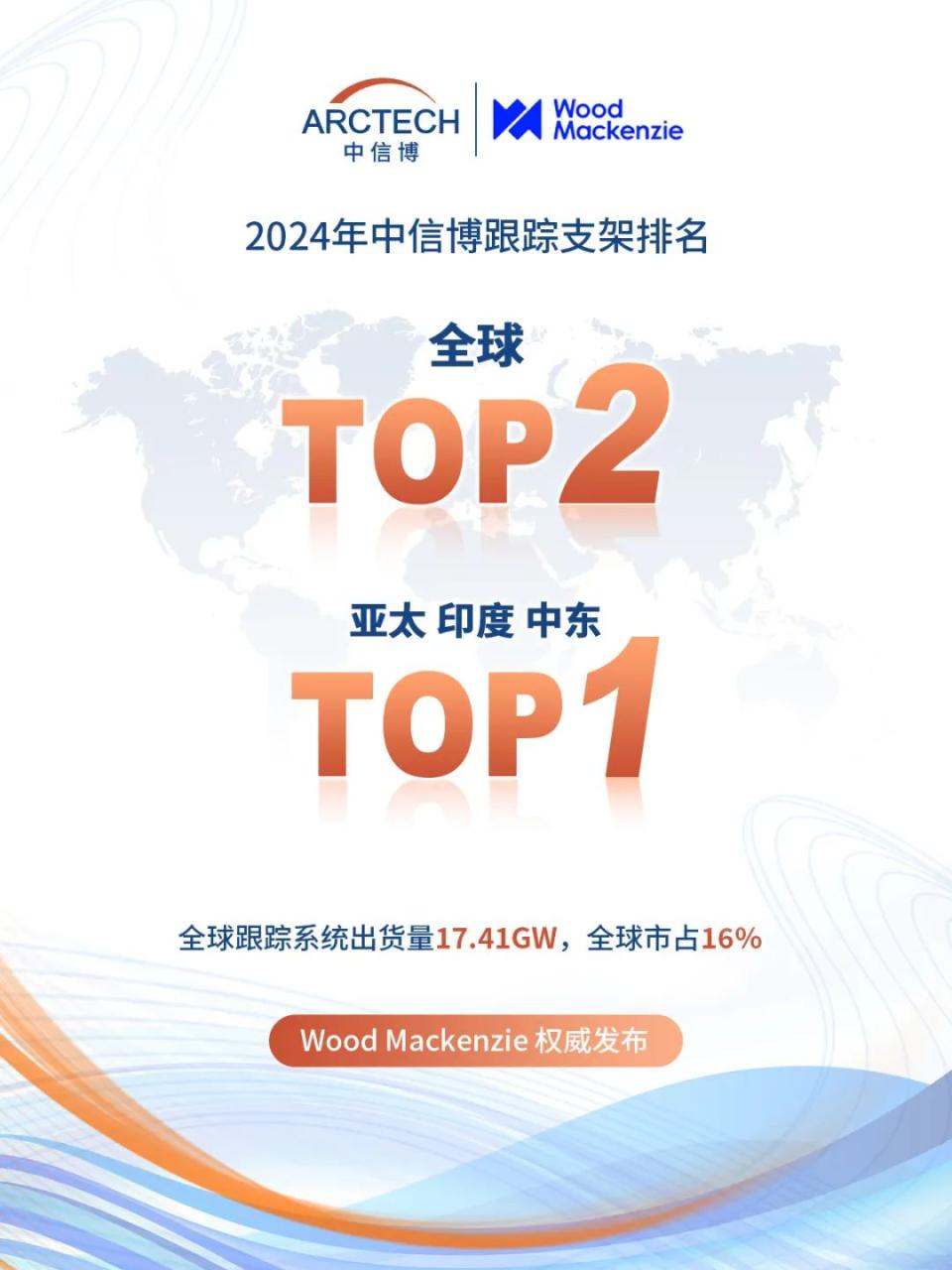 中信博跟踪系统排名全球TOP2！