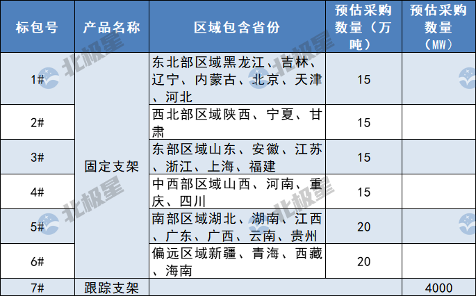 100万吨固定支架，4GW跟踪支架！中国能建光伏支架集采发布
