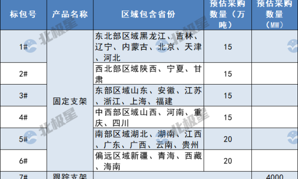 100万吨固定支架，4GW跟踪支架！中国能建光伏支架集采发布
